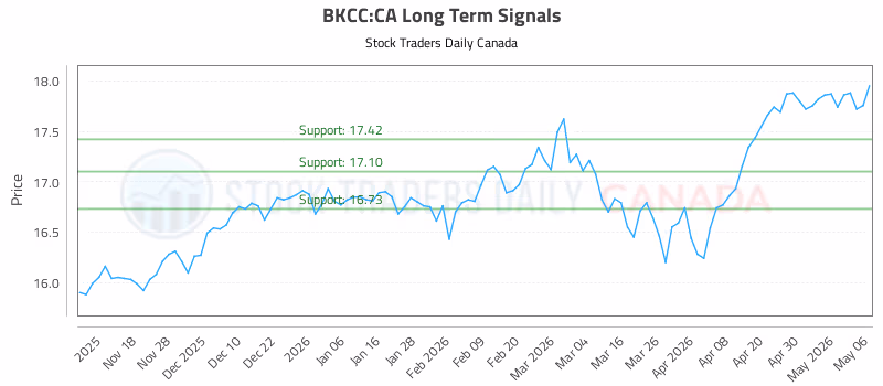 Stock Chart for BKCC:CA