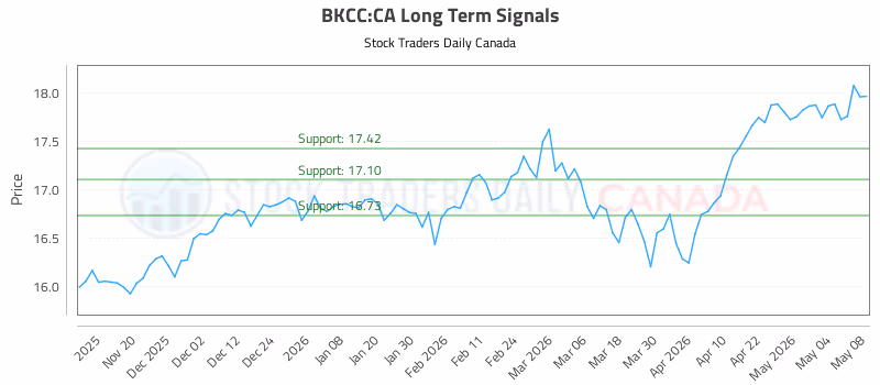 Stock Chart for BKCC:CA