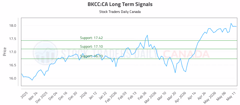 Stock Chart for BKCC:CA