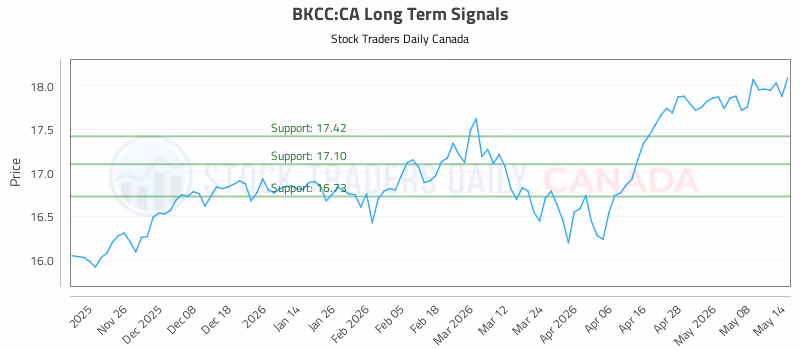 Stock Chart for BKCC:CA