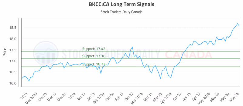 Stock Chart for BKCC:CA