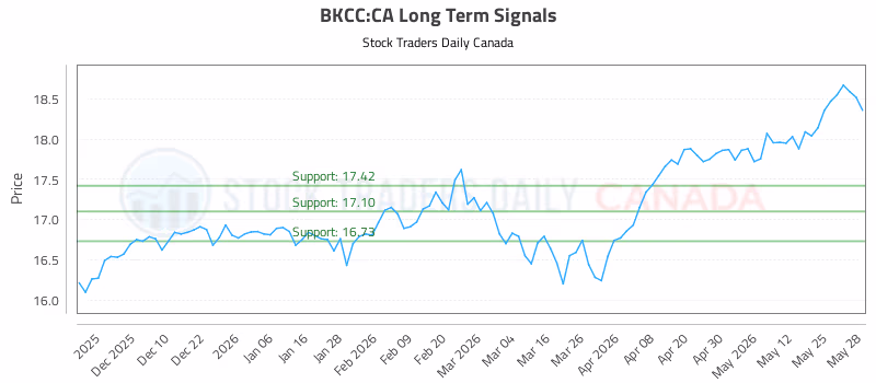 Stock Chart for BKCC:CA