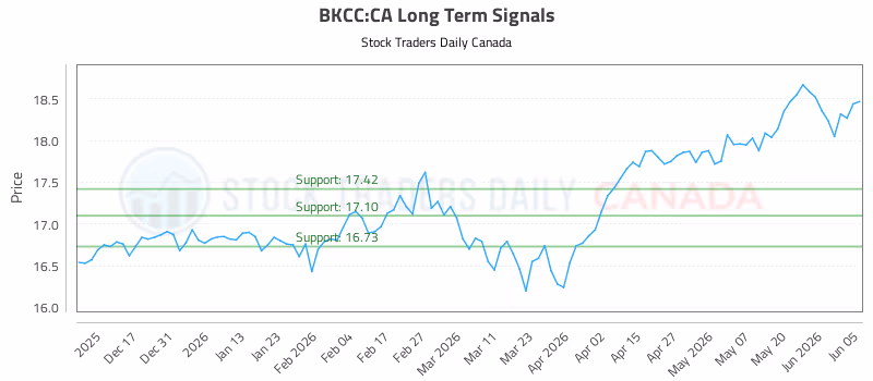 Stock Chart for BKCC:CA