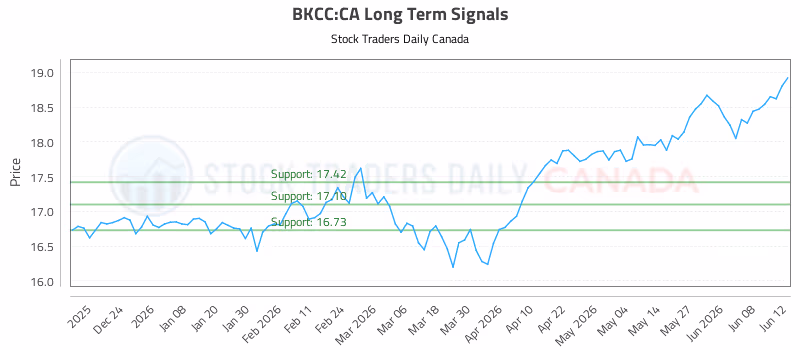 Stock Chart for BKCC:CA