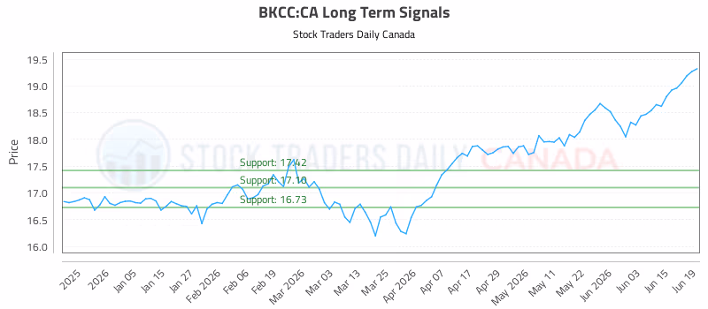 Stock Chart for BKCC:CA