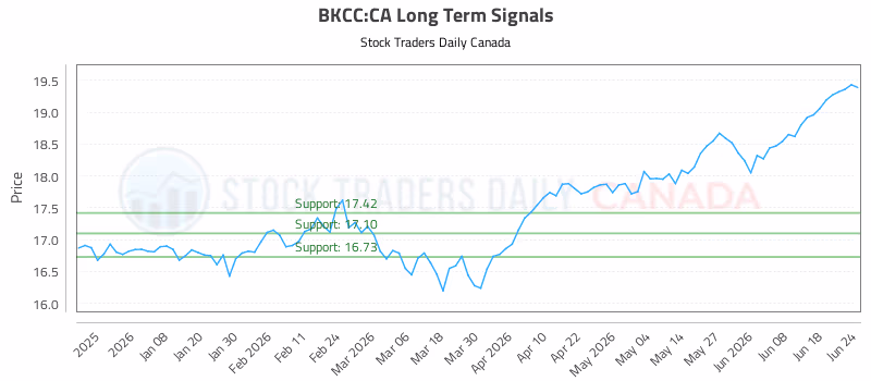 Stock Chart for BKCC:CA