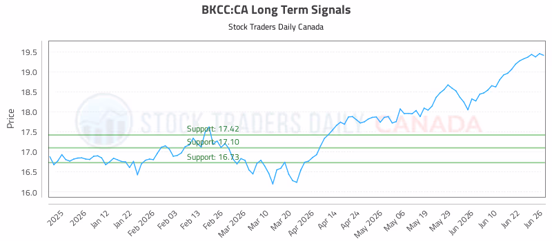 Stock Chart for BKCC:CA