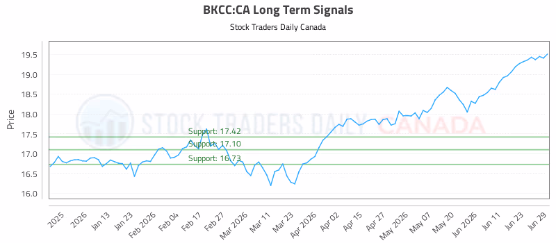 Stock Chart for BKCC:CA