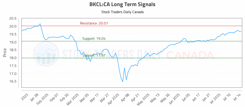 Stock Chart for BKCL:CA
