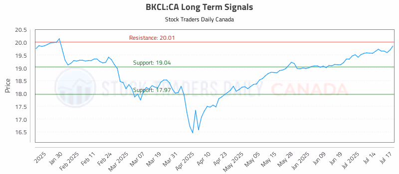 Stock Chart for BKCL:CA