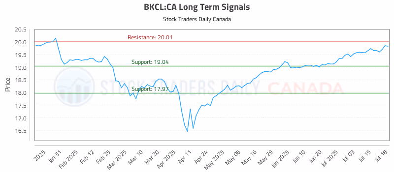 Stock Chart for BKCL:CA