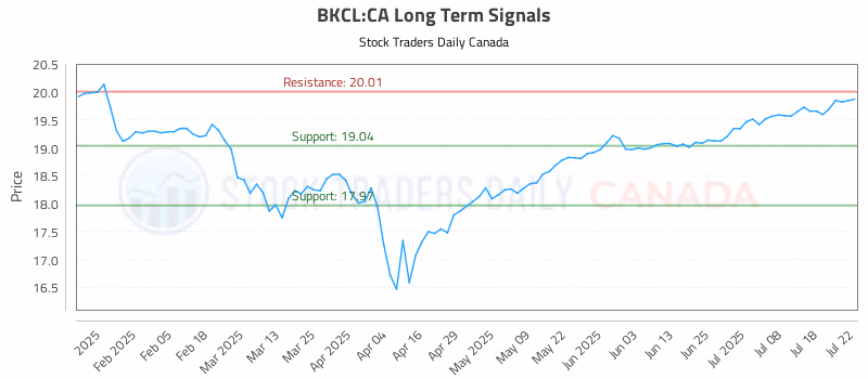 Stock Chart for BKCL:CA