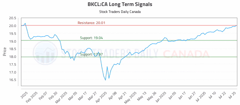 Stock Chart for BKCL:CA