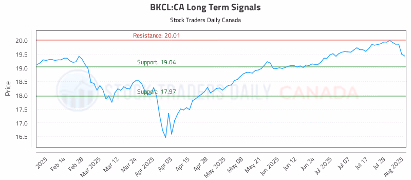 Stock Chart for BKCL:CA