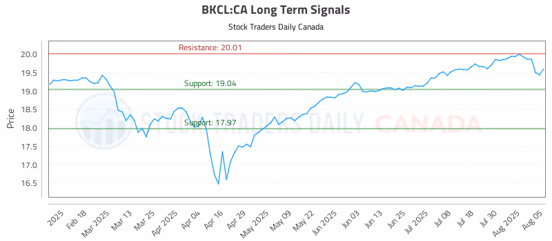 Stock Chart for BKCL:CA
