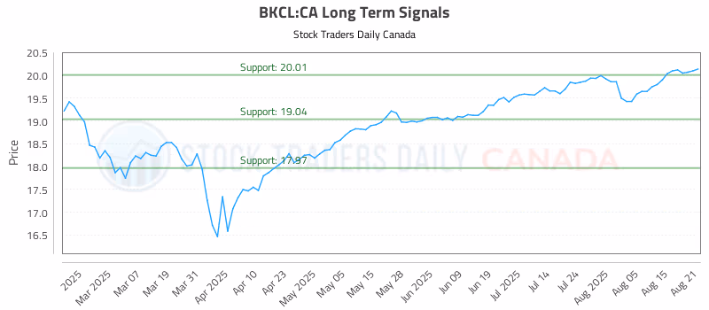 Stock Chart for BKCL:CA