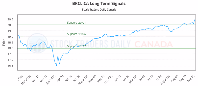 Stock Chart for BKCL:CA