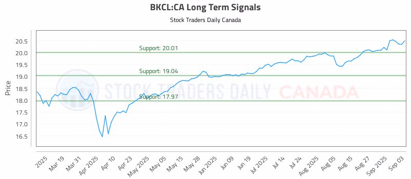 Stock Chart for BKCL:CA