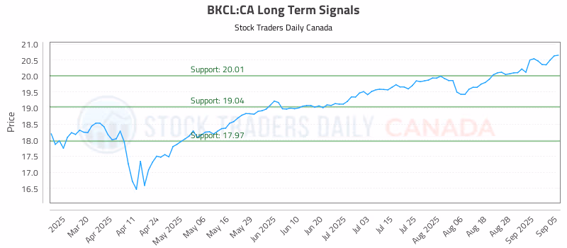 Stock Chart for BKCL:CA