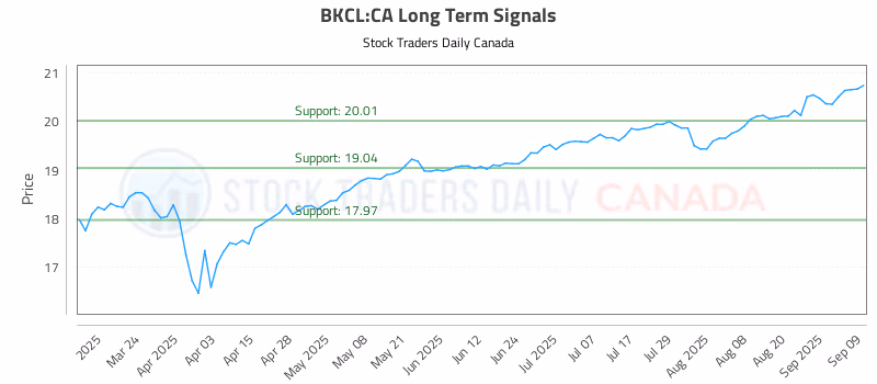 Stock Chart for BKCL:CA
