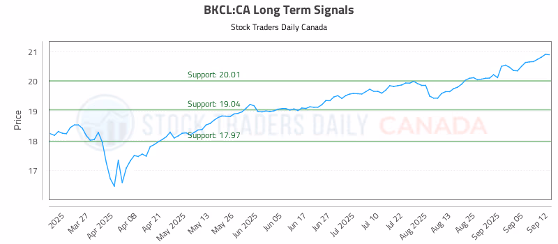 Stock Chart for BKCL:CA