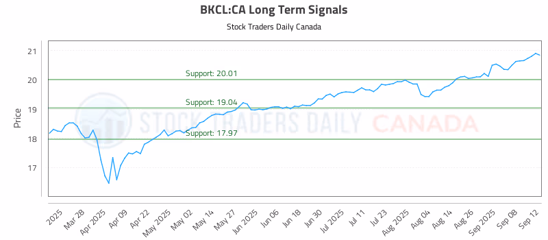 Stock Chart for BKCL:CA