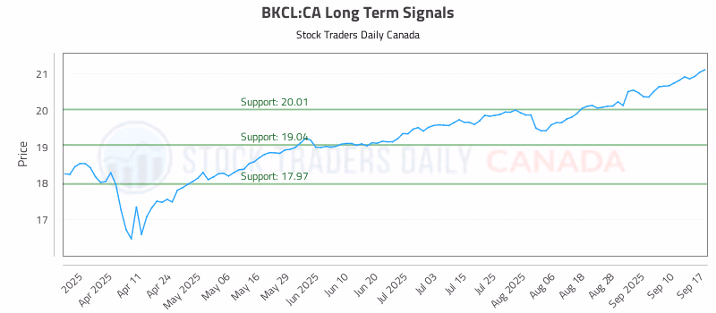 Stock Chart for BKCL:CA