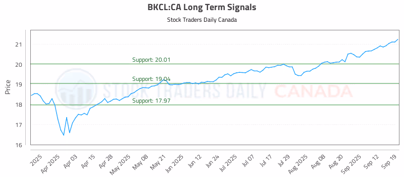 Stock Chart for BKCL:CA