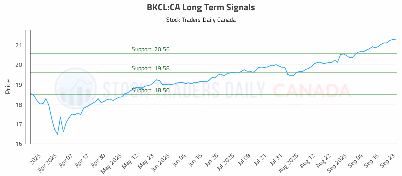 Stock Chart for BKCL:CA