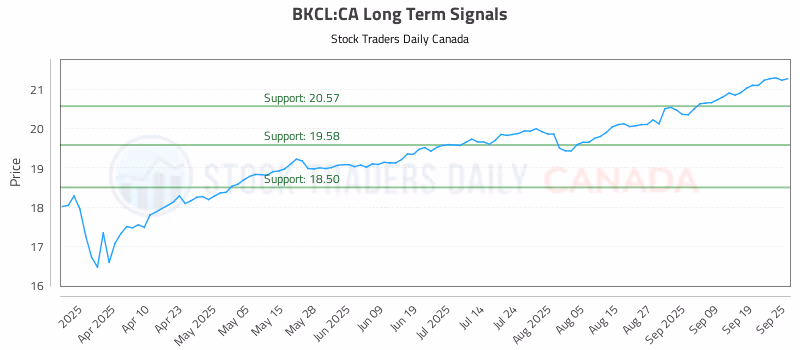 Stock Chart for BKCL:CA