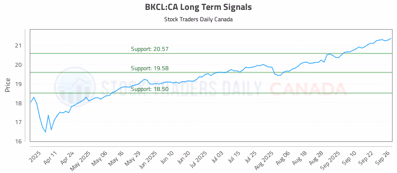 Stock Chart for BKCL:CA
