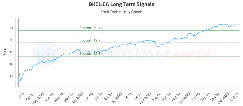 Stock Chart for BKCL:CA