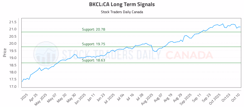 Stock Chart for BKCL:CA