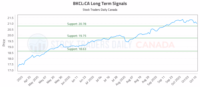 Stock Chart for BKCL:CA