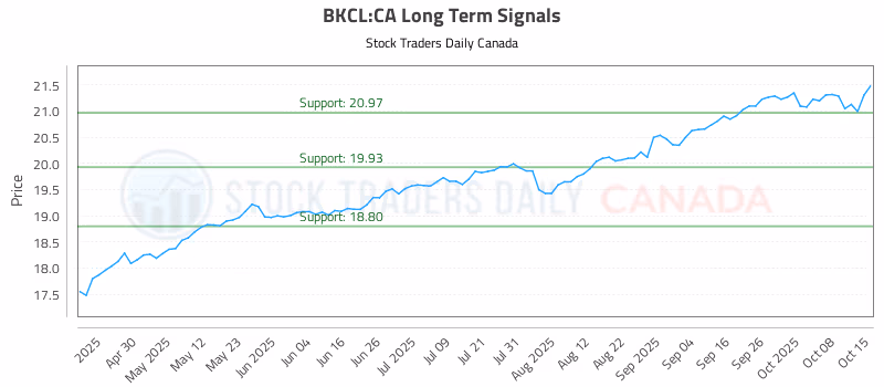 Stock Chart for BKCL:CA