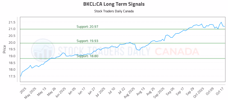 Stock Chart for BKCL:CA