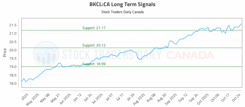 Stock Chart for BKCL:CA