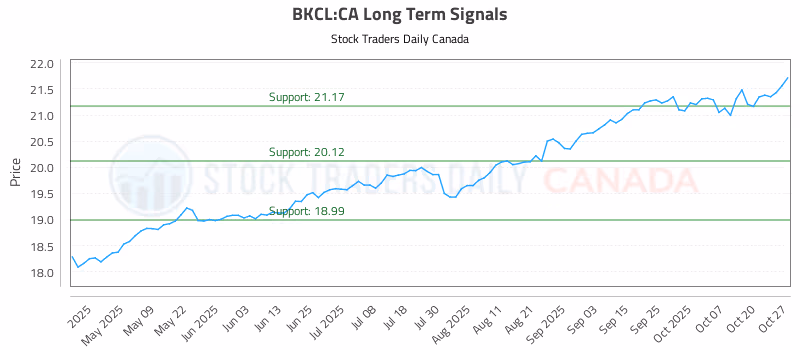 Stock Chart for BKCL:CA