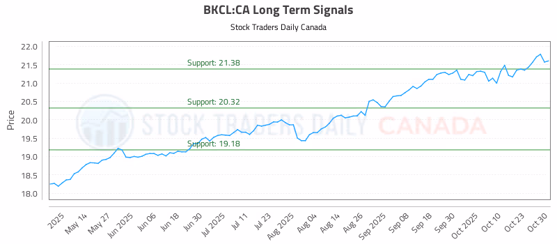 Stock Chart for BKCL:CA