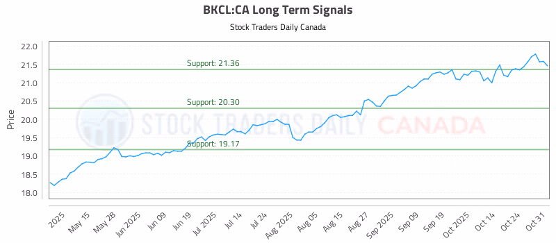 Stock Chart for BKCL:CA