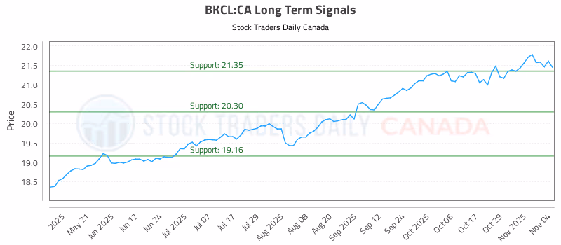 Stock Chart for BKCL:CA