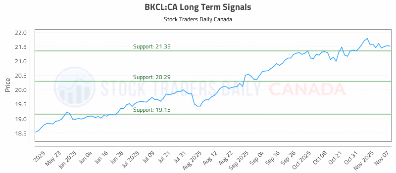 Stock Chart for BKCL:CA