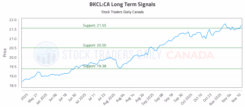 Stock Chart for BKCL:CA