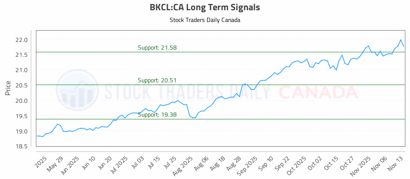 Stock Chart for BKCL:CA