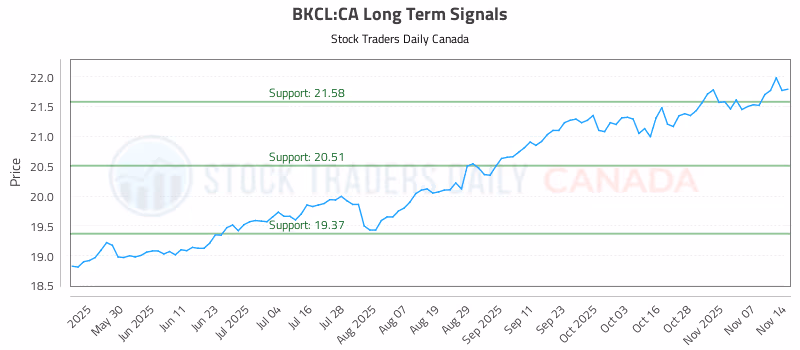 Stock Chart for BKCL:CA