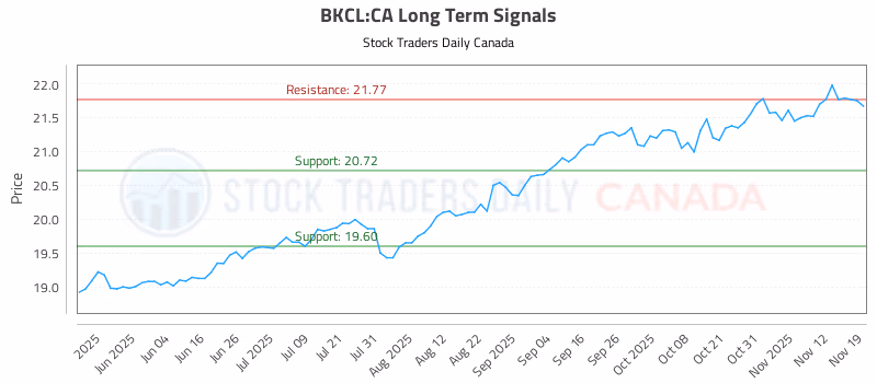 Stock Chart for BKCL:CA