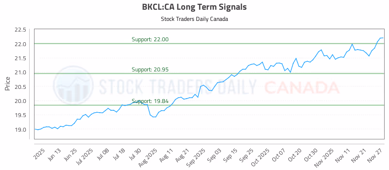 Stock Chart for BKCL:CA