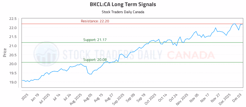 Stock Chart for BKCL:CA