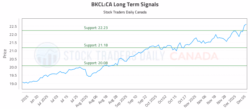 Stock Chart for BKCL:CA