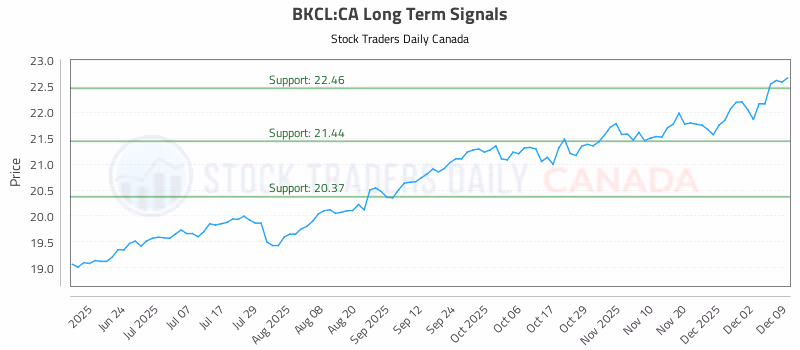 Stock Chart for BKCL:CA